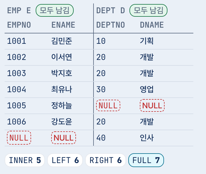 조인 그림 7단계: FULL OUTER JOIN 결과. 짝이 없는 칸은 NULL